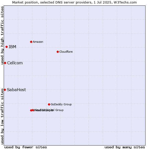 Market position of IBM vs. Cellcom vs. SabaHost