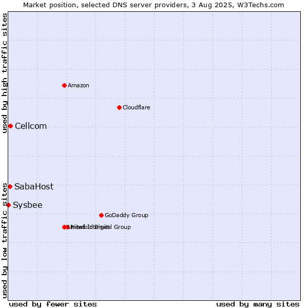 Market position of Cellcom vs. SabaHost vs. Sysbee