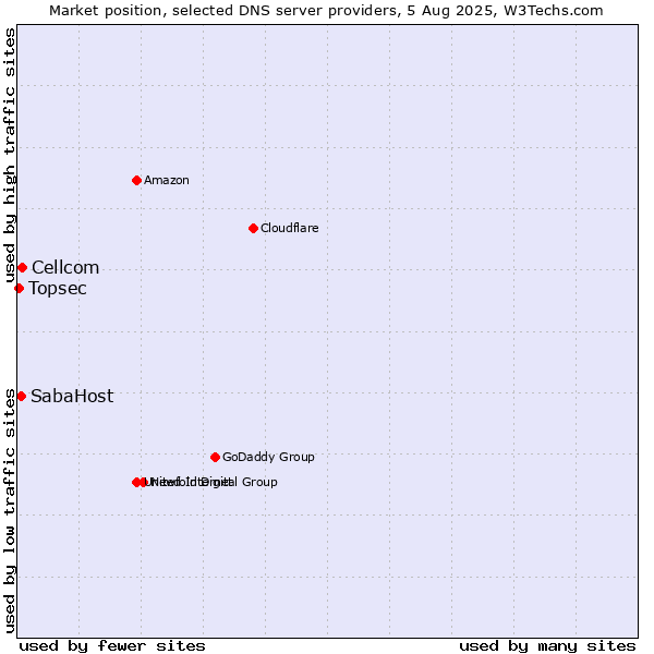 Market position of Cellcom vs. SabaHost vs. Topsec