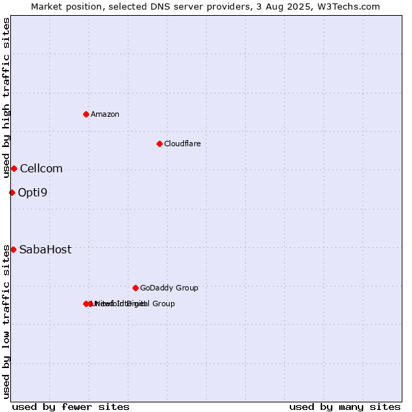 Market position of Cellcom vs. SabaHost vs. Opti9