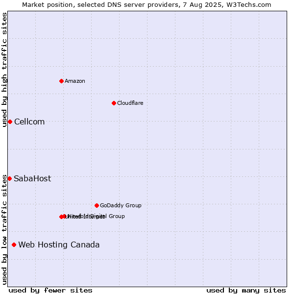 Market position of Web Hosting Canada vs. Cellcom vs. SabaHost