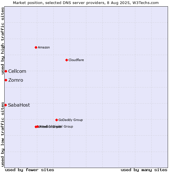 Market position of Zomro vs. Cellcom vs. SabaHost