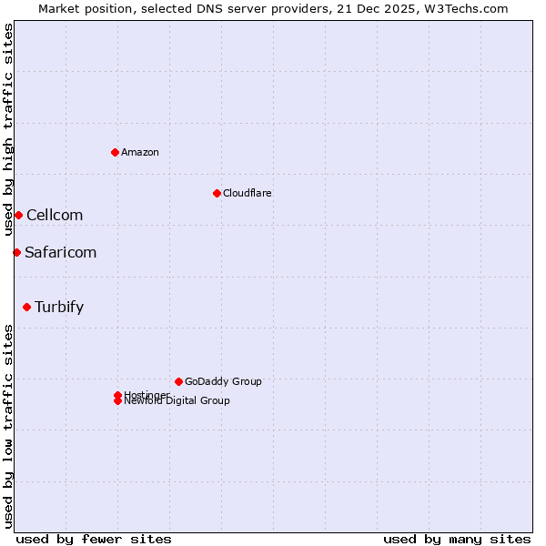 Market position of Turbify vs. Cellcom vs. Safaricom