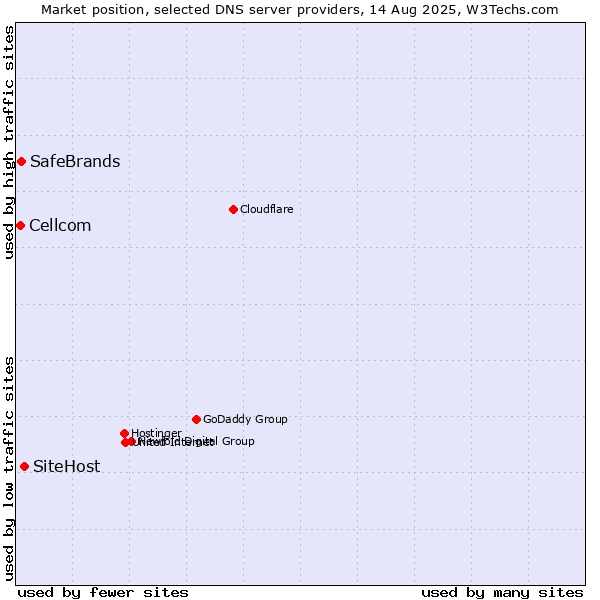 Market position of SiteHost vs. SafeBrands vs. Cellcom