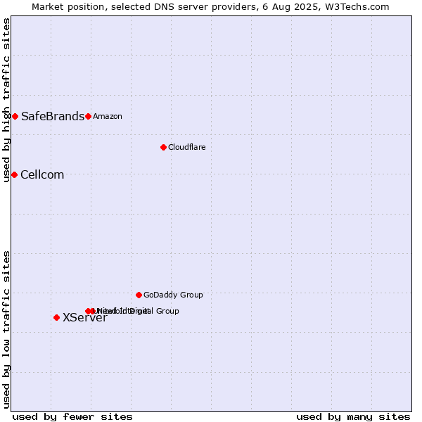 Market position of XServer vs. SafeBrands vs. Cellcom