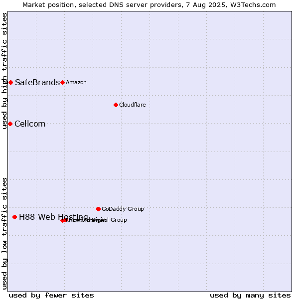 Market position of H88 Web Hosting vs. SafeBrands vs. Cellcom