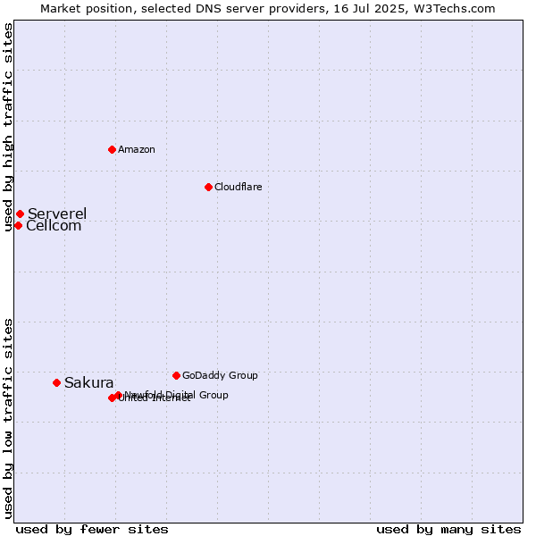 Market position of Sakura vs. Serverel vs. Cellcom