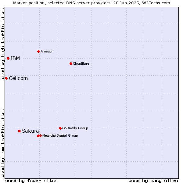 Market position of Sakura vs. IBM vs. Cellcom