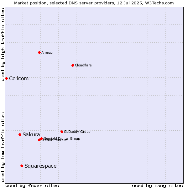 Market position of Squarespace vs. Sakura vs. Cellcom