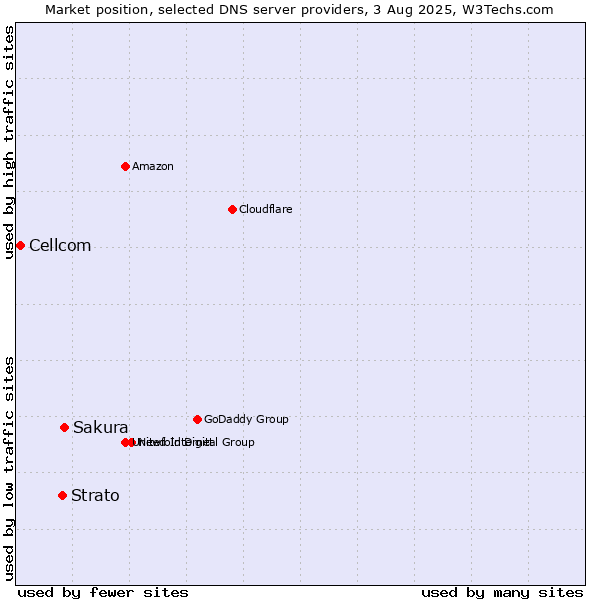 Market position of Sakura vs. Strato vs. Cellcom