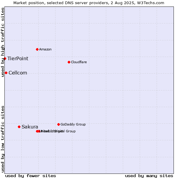 Market position of Sakura vs. Cellcom vs. TierPoint