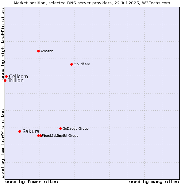 Market position of Sakura vs. Cellcom vs. Trillion