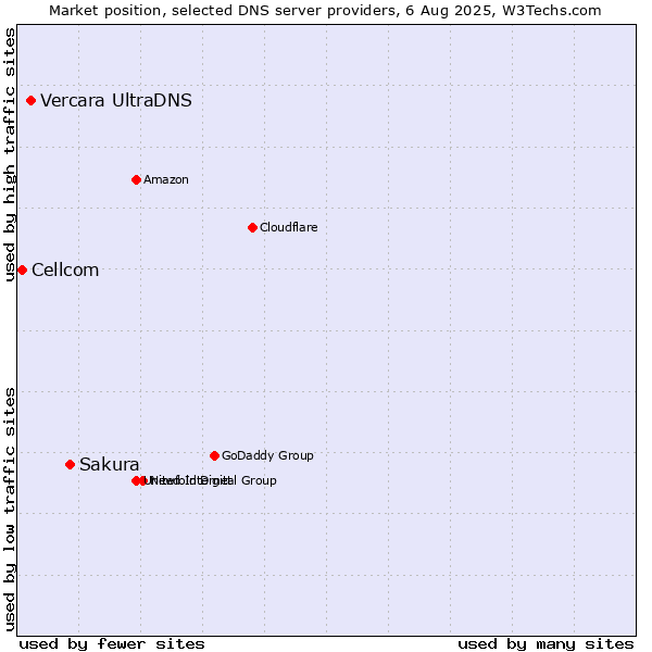 Market position of Sakura vs. Vercara UltraDNS vs. Cellcom