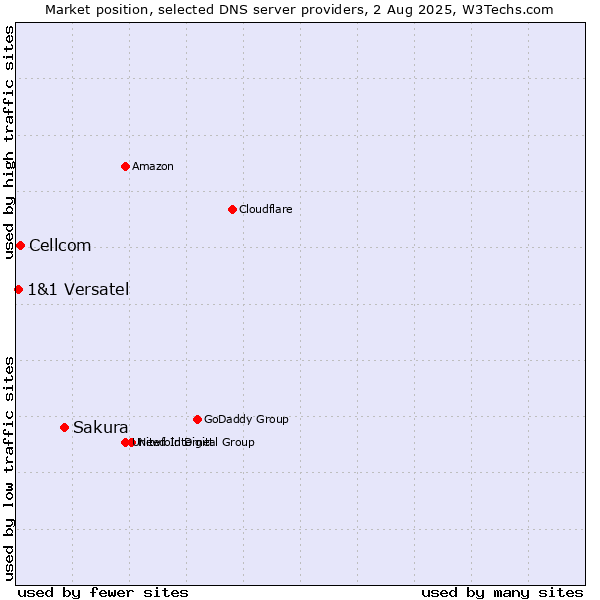 Market position of Sakura vs. Cellcom vs. 1&1 Versatel