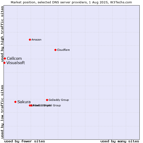 Market position of Sakura vs. Cellcom vs. Visualsoft