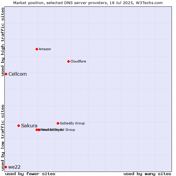 Market position of Sakura vs. Cellcom vs. we22