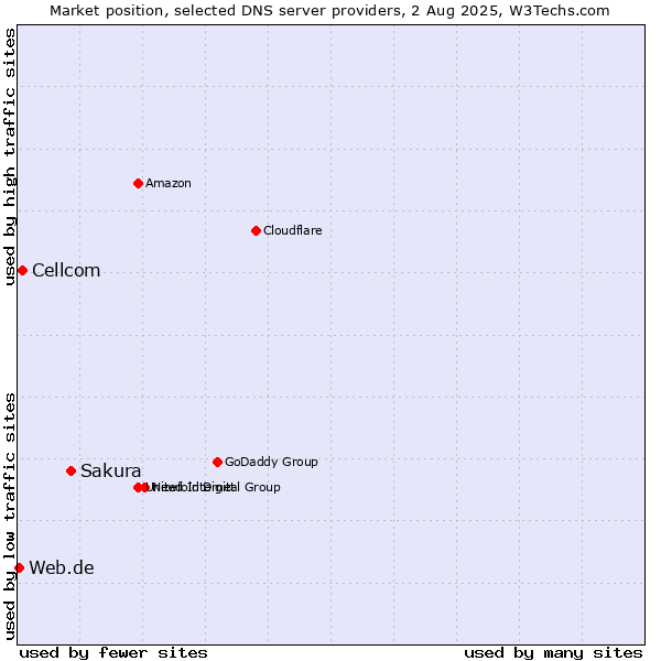 Market position of Sakura vs. Cellcom vs. Web.de