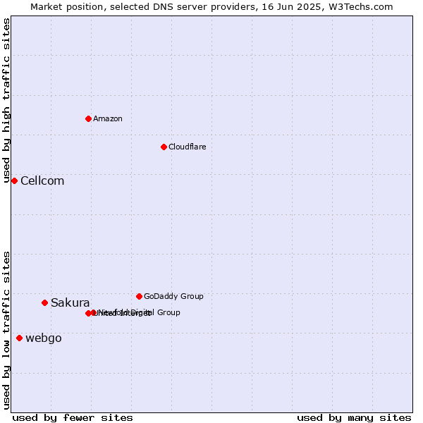 Market position of Sakura vs. webgo vs. Cellcom