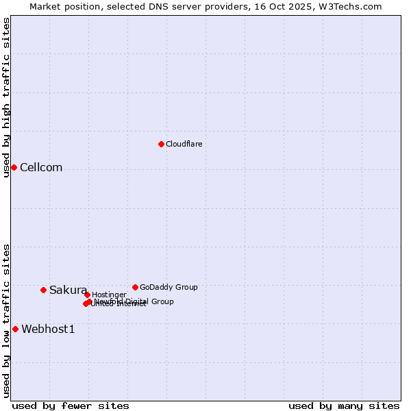 Market position of Sakura vs. Webhost1 vs. Cellcom