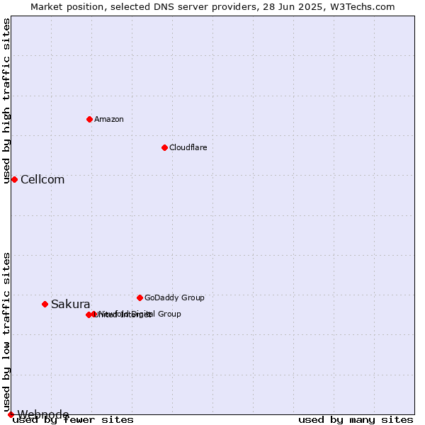 Market position of Sakura vs. Cellcom vs. Webnode