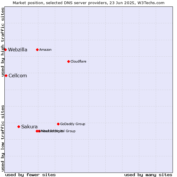 Market position of Sakura vs. Cellcom vs. Webzilla