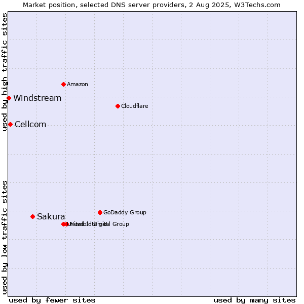 Market position of Sakura vs. Cellcom vs. Windstream