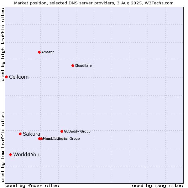 Market position of Sakura vs. World4You vs. Cellcom