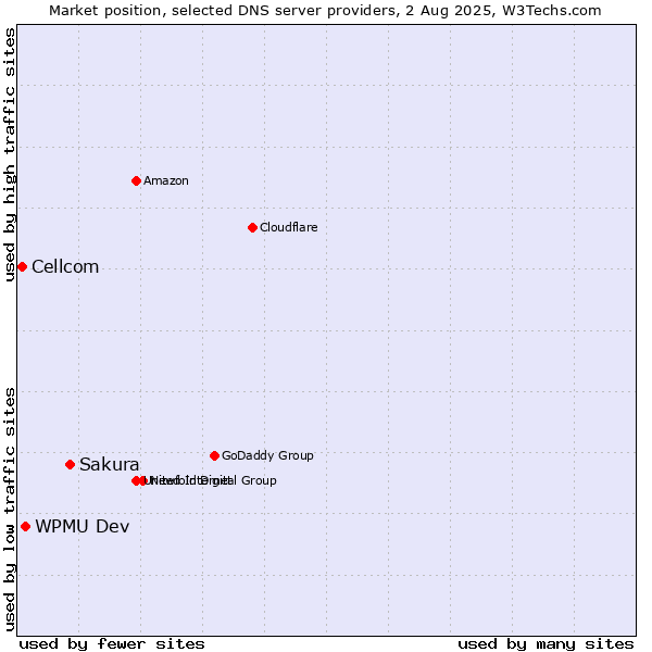 Market position of Sakura vs. WPMU Dev vs. Cellcom