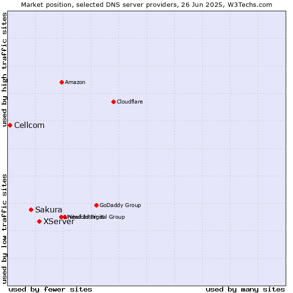 Market position of XServer vs. Sakura vs. Cellcom