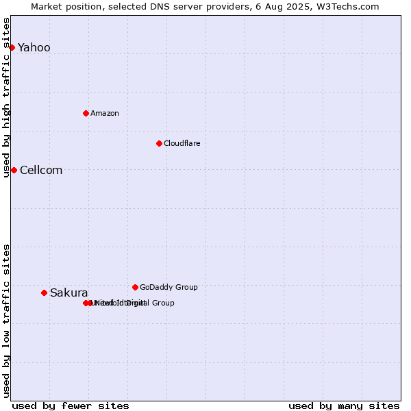 Market position of Sakura vs. Cellcom vs. Yahoo
