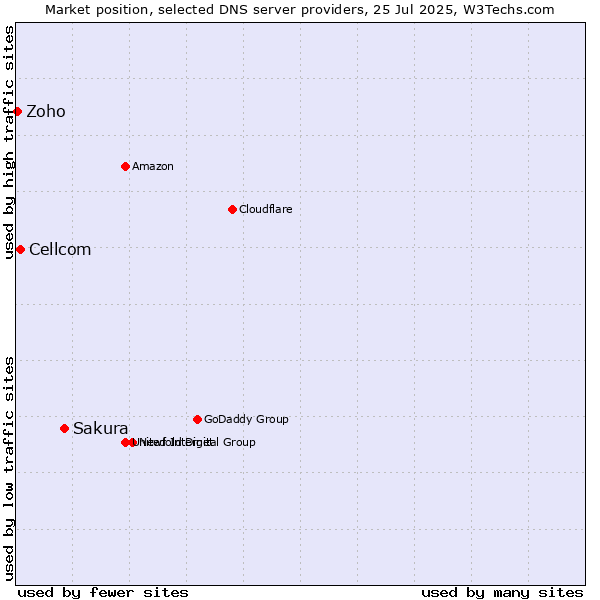 Market position of Sakura vs. Cellcom vs. Zoho