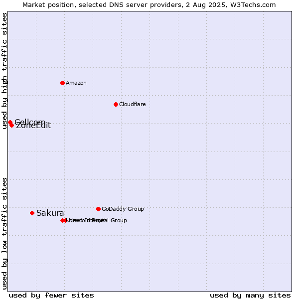 Market position of Sakura vs. ZoneEdit vs. Cellcom