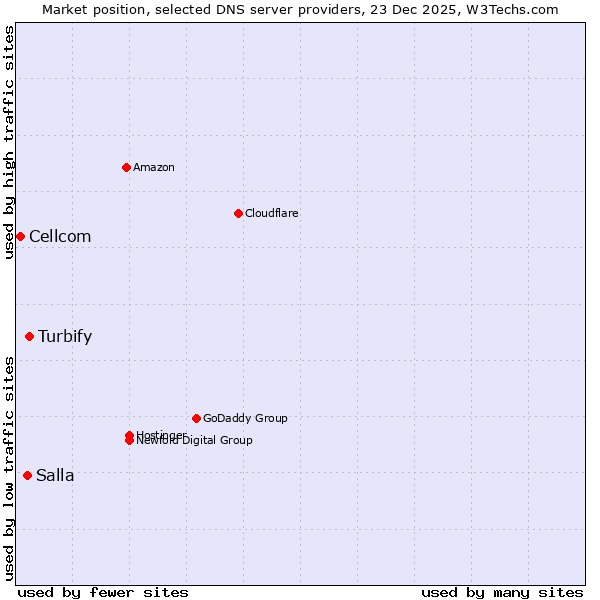 Market position of Turbify vs. Salla vs. Cellcom