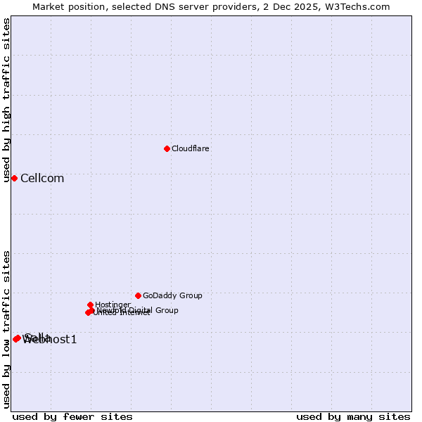 Market position of Salla vs. Webhost1 vs. Cellcom