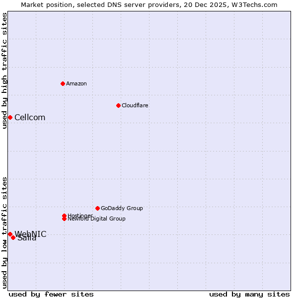 Market position of Salla vs. WebNIC vs. Cellcom