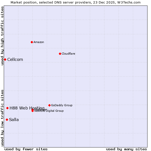Market position of H88 Web Hosting vs. Salla vs. Cellcom