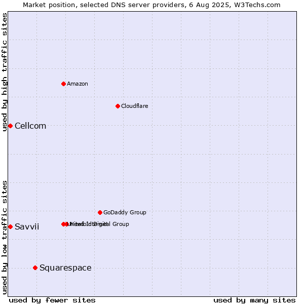 Market position of Squarespace vs. Cellcom vs. Savvii