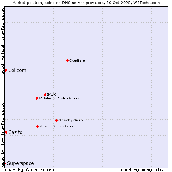 Market position of Sazito vs. Cellcom vs. Superspace