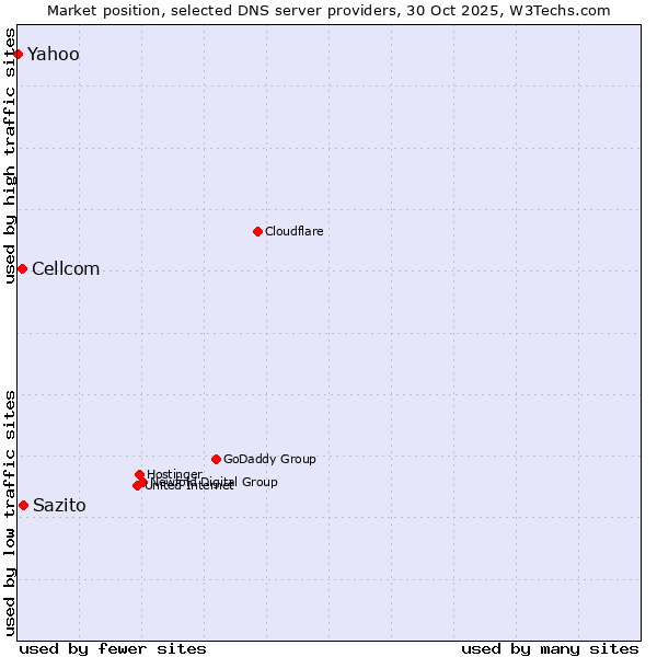 Market position of Sazito vs. Cellcom vs. Yahoo