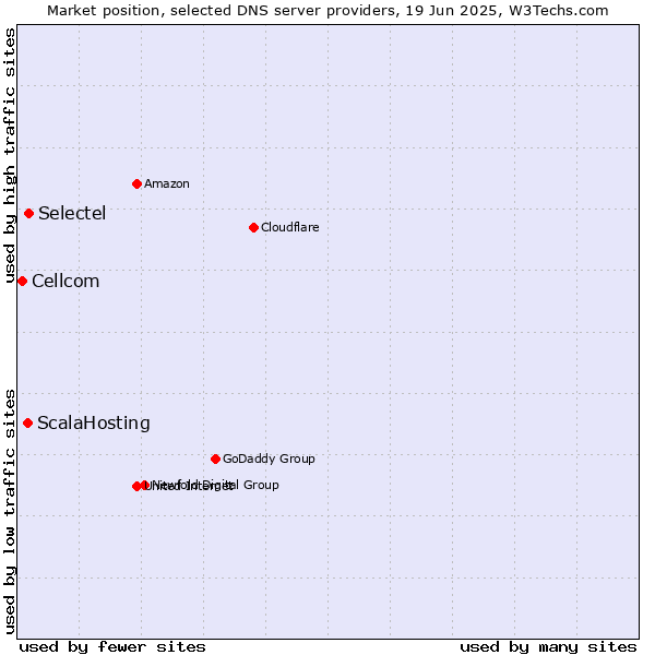 Market position of Selectel vs. ScalaHosting vs. Cellcom
