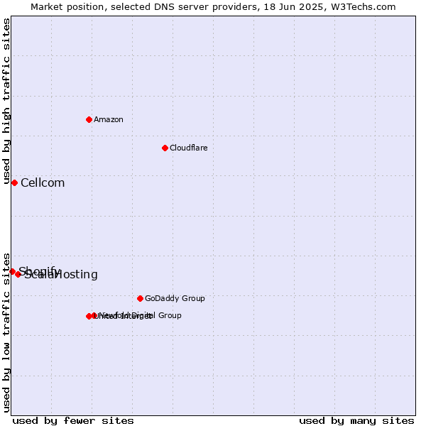 Market position of ScalaHosting vs. Cellcom vs. Shopify