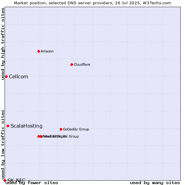 Market position of ScalaHosting vs. Cellcom vs. SK-NIC
