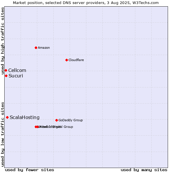 Market position of ScalaHosting vs. Sucuri vs. Cellcom