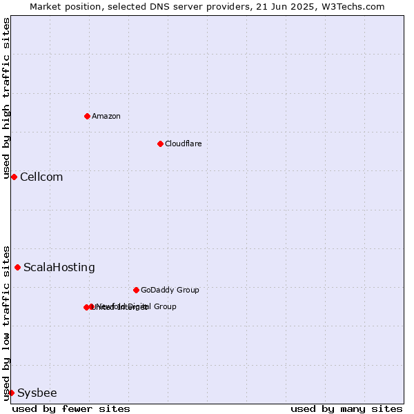 Market position of ScalaHosting vs. Cellcom vs. Sysbee