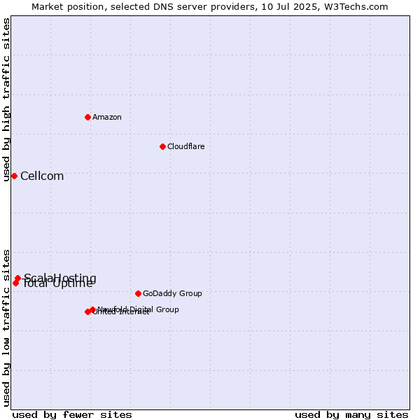 Market position of ScalaHosting vs. Total Uptime vs. Cellcom