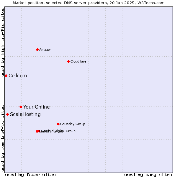 Market position of Your.Online vs. ScalaHosting vs. Cellcom