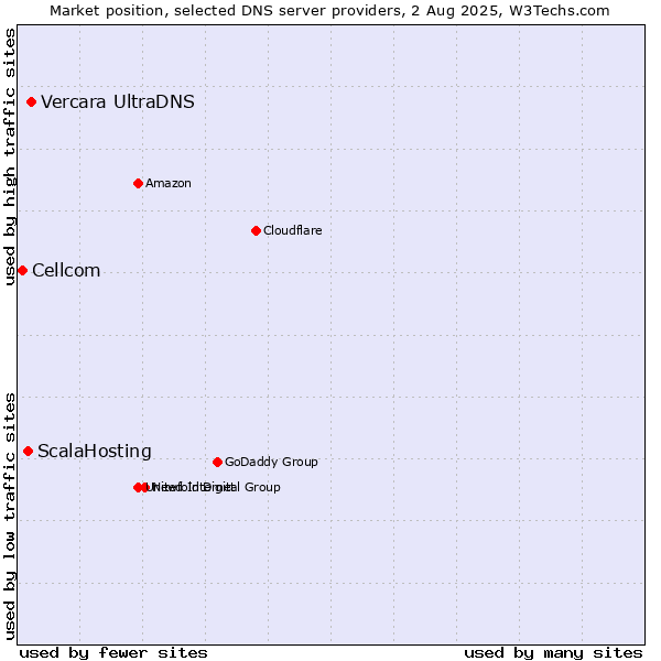 Market position of Vercara UltraDNS vs. ScalaHosting vs. Cellcom