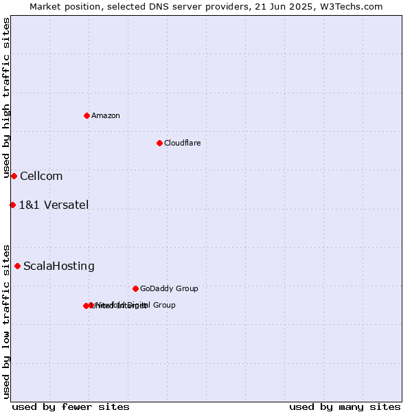 Market position of ScalaHosting vs. Cellcom vs. 1&1 Versatel