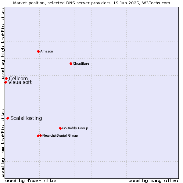 Market position of ScalaHosting vs. Cellcom vs. Visualsoft