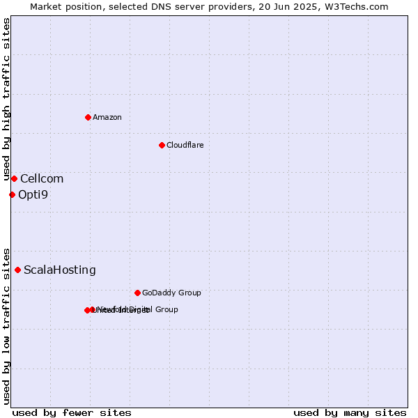 Market position of ScalaHosting vs. Cellcom vs. Opti9